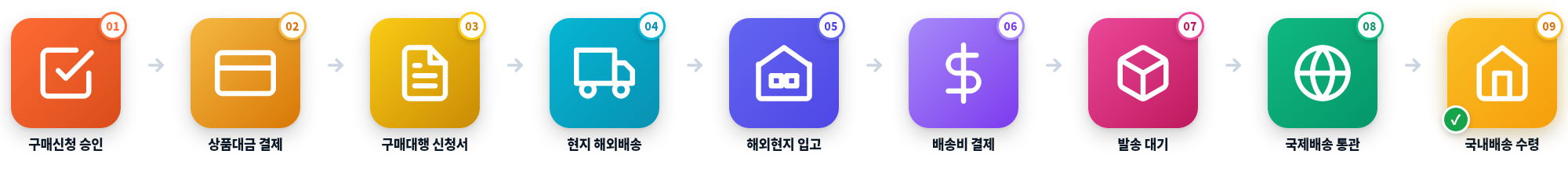 구매대행 절차